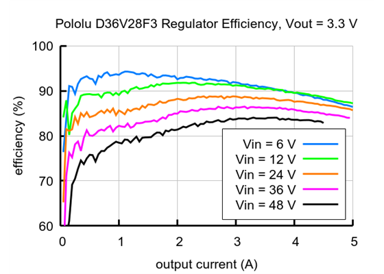 Typical efficiency of Step-Down Voltage Regulator D36V28F3.