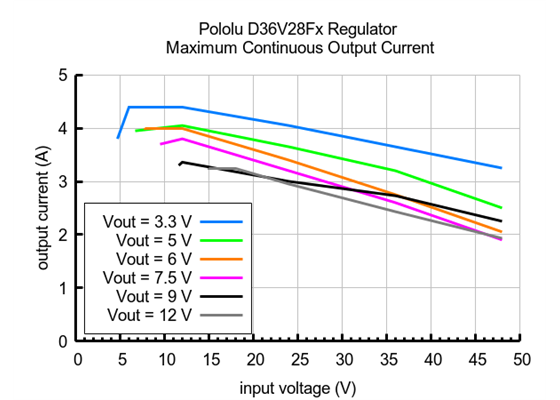 Typical maximum continuous output current of Step-Down Voltage Regulator D36V28Fx.
