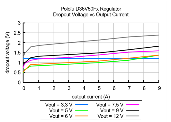 Typical dropout voltage of Step-Down Voltage Regulator D36V50Fx.