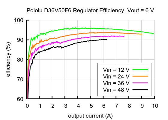 Typical efficiency of 6V, 5.5A Step-Down Voltage Regulator D36V50F6.