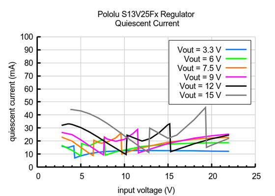 Typical quiescent current of Step-Up/Step-Down Voltage Regulator S13V25Fx.
