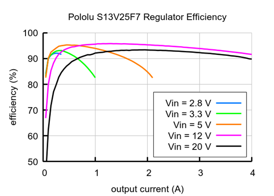 Typical efficiency of Step-Up/Step-Down Voltage Regulator S13V25F7.