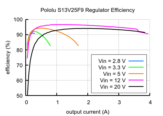 Typical efficiency of Step-Up/Step-Down Voltage Regulator S13V25F9.