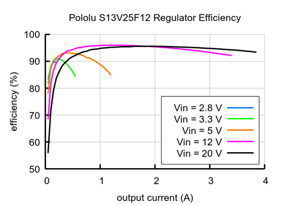 Typical efficiency of Step-Up/Step-Down Voltage Regulator S13V25F12.