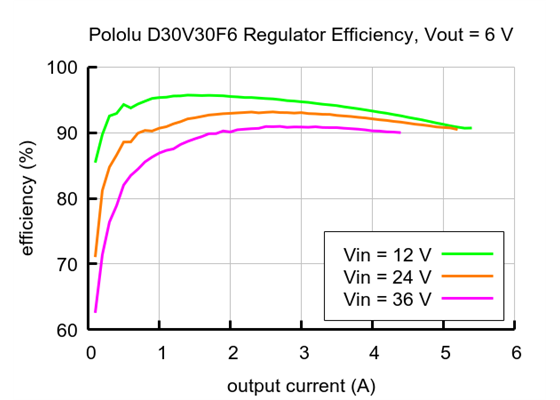 Typical efficiency of Step-Down Voltage Regulator D30V30F6.