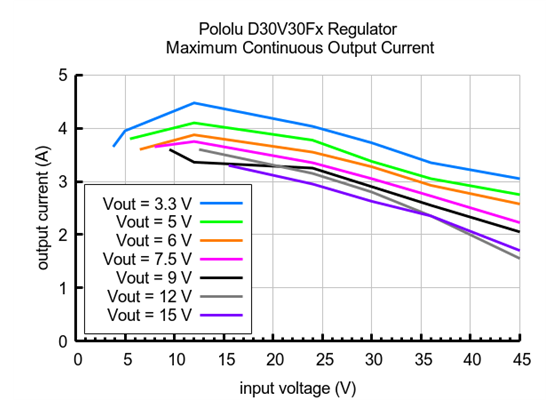Typical maximum continuous output current of Step-Down Voltage Regulator D30V30Fx.