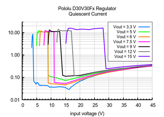 Typical quiescent current of Step-Down Voltage Regulator D30V30Fx.