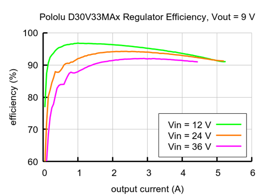 Typical efficiency of the Fine-Adjust Step-Down Voltage Regulator D30V33MAx with Vout = 9&nbsp;V.