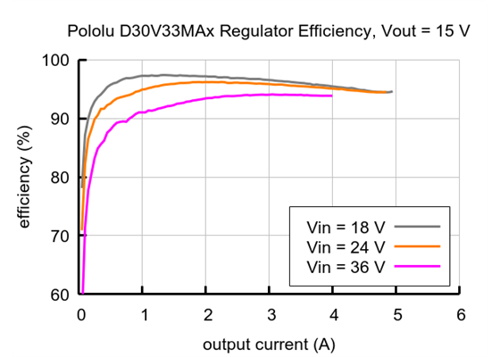 Typical efficiency of the Fine-Adjust Step-Down Voltage Regulator D30V33MAx with Vout = 15&nbsp;V.