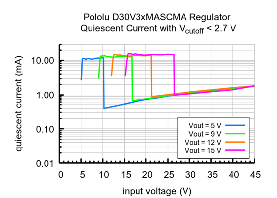 Typical quiescent current of the 4.2-15V Fine-Adjust Step-Down Voltage Regulator w/ Adjustable Low-Voltage D30V3xMASCMA with Vcutoff < 2.7V.
