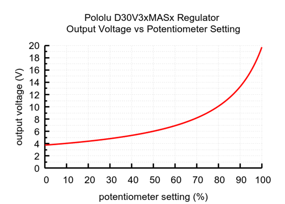 Output voltage settings for the 4.2-15V Fine-Adjust Step-Down Voltage Regulator D30V3xMASx.