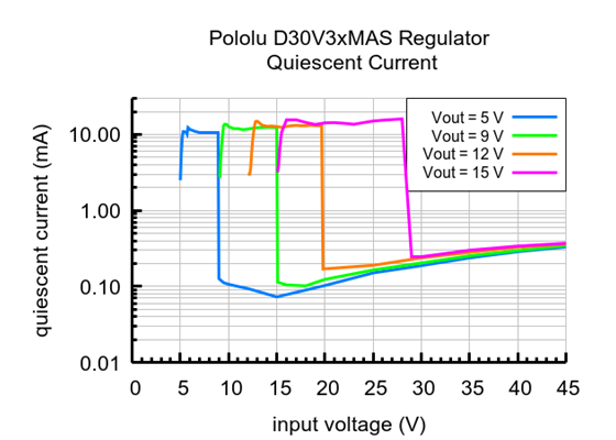 Typical quiescent current of the 4.2-15V Fine-Adjust Step-Down Voltage Regulator D30V3xMAS.