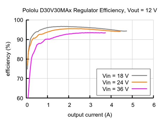Typical efficiency of the Fine-Adjust Step-Down Voltage Regulator D30V30MAx with Vout = 12&nbsp;V.