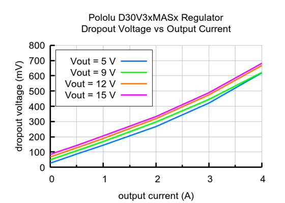 Typical dropout voltage of the 4.2-15V Fine-Adjust Step-Down Voltage Regulator D30V3xMASx.