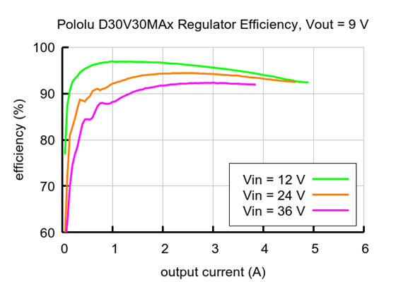 Typical efficiency of the Fine-Adjust Step-Down Voltage Regulator D30V30MAx with Vout = 9&nbsp;V.