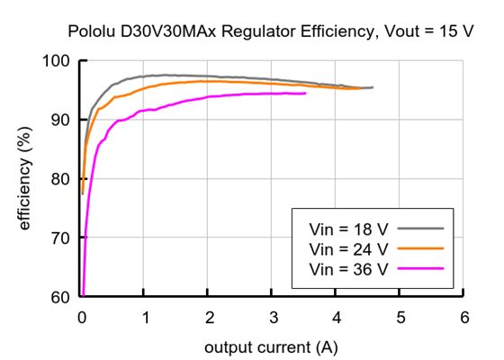 Typical efficiency of the Fine-Adjust Step-Down Voltage Regulator D30V30MAx with Vout = 15&nbsp;V.