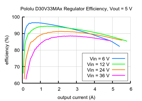 Typical efficiency of the Fine-Adjust Step-Down Voltage Regulator D30V33MAx with Vout = 5&nbsp;V.