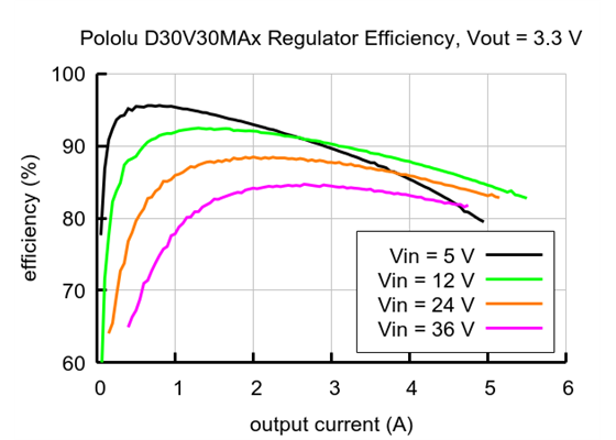 Typical efficiency of the Fine-Adjust Step-Down Voltage Regulator D30V30MAx with Vout = 3.3&nbsp;V.