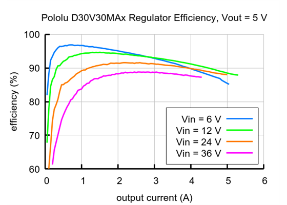 Typical efficiency of the Fine-Adjust Step-Down Voltage Regulator D30V30MAx with Vout = 5&nbsp;V.