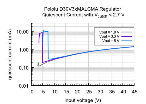 Typical quiescent current of the 1.4-7V Fine-Adjust Step-Down Voltage Regulator w/ Adjustable Low-Voltage D30V3xMALCMA with Vcutoff < 2.7V.