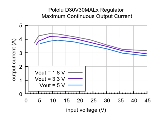 Typical maximum continuous output current of the 1.4-7V, 3.4A Fine-Adjust Step-Down Voltage Regulator D30V30MALx.