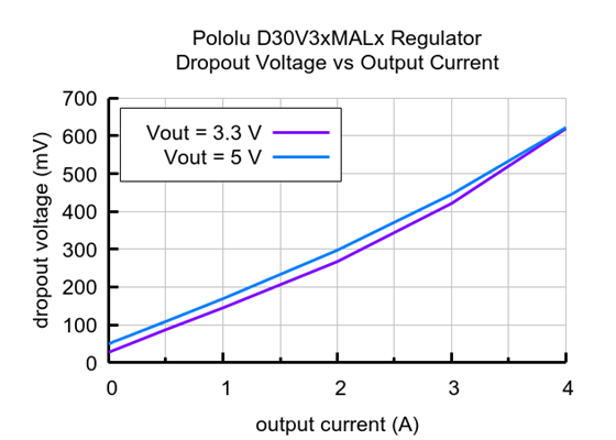 Typical dropout voltage of the 1.4-7V Fine-Adjust Step-Down Voltage Regulator D30V3xMALx.