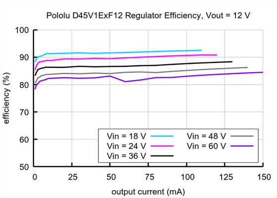 Typical efficiency of the Step-Down Voltage Regulator D45V1ExF12.