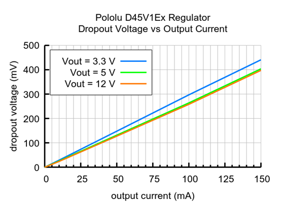 Typical dropout voltage of the Step-Down Voltage Regulator D45V1ExFx.