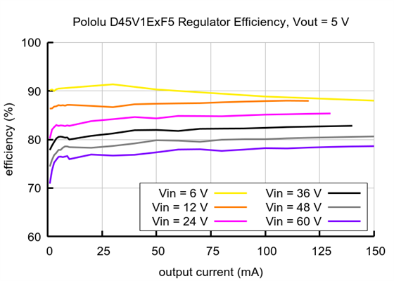 Typical efficiency of the Step-Down Voltage Regulator D45V1ExF5.