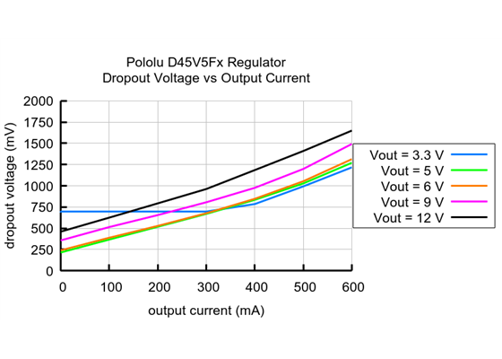 Typical dropout voltage of the Step-Down Voltage Regulator D45V5Fx.