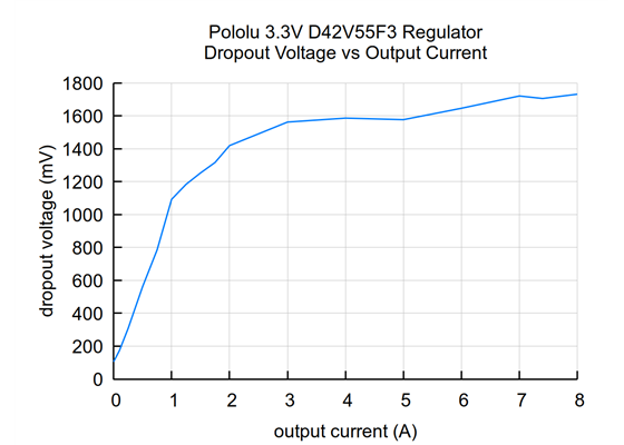 Typical dropout voltage of the 3.3V, 6A Step-Down Voltage Regulator D42V55F3.