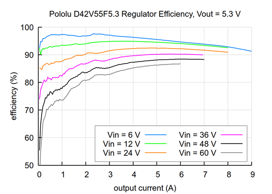 Typical efficiency of the 5.3V, 6A Step-Down Voltage Regulator D42V55F5.3.
