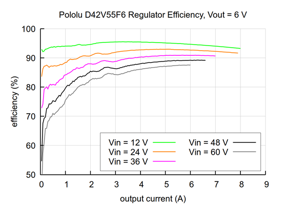 Typical efficiency of the 6V, 5.5A Step-Down Voltage Regulator D42V55F6.