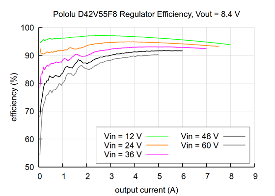 Typical efficiency of the 8.4V, 5A Step-Down Voltage Regulator D42V55F8.