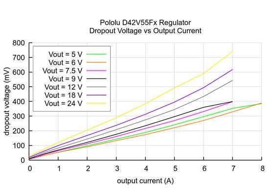 Typical dropout voltage of the Step-Down Voltage Regulator D42V55Fx (5V output versions and above).