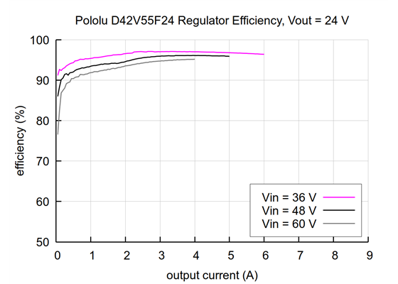 Typical efficiency of the 24V, 4A Step-Down Voltage Regulator D42V55F24.