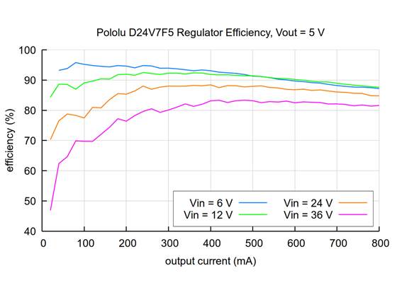 Typical efficiency of the 5V Step-Down Voltage Regulator D24V7F5.