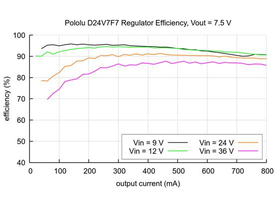 Typical efficiency of the 7.5V Step-Down Voltage Regulator D24V7F7.