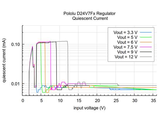 Typical quiescent current of the Step-Down Voltage Regulator D24V7Fx.
