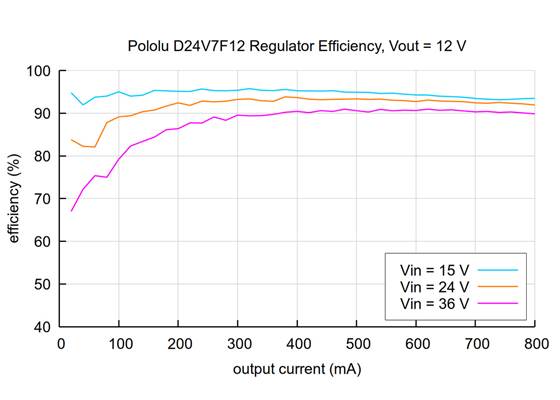Typical efficiency of the 12V Step-Down Voltage Regulator D24V7F12.