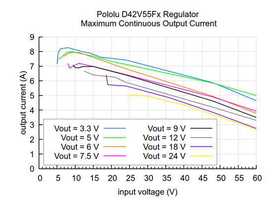 Typical maximum continuous output current of the Step-Down Voltage Regulator D42V55Fx.