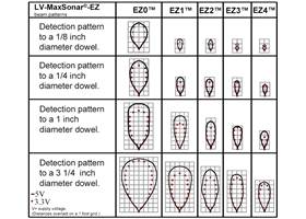 LV-MaxSonar-EZ beam patterns (range shown on 1-foot grid to various diameter dowels)