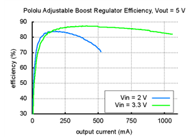 Typical efficiency of Pololu adjustable boost regulator with output voltage set to 5 V