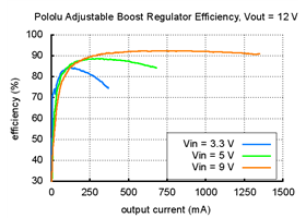 Typical efficiency of Pololu adjustable boost regulator with output voltage set to 12 V