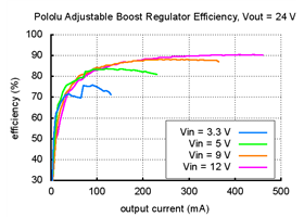 Typical efficiency of Pololu adjustable boost regulator with output voltage set to 24 V