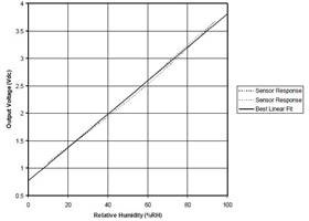 HIH-4030 humidity sensor’s analog output voltage vs relative humidity