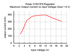 Typical maximum output current of Pololu 9V step-up/step-down voltage regulator S10V3F9