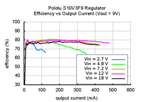 Typical efficiency of Pololu 9V step-up/step-down voltage regulator S10V3F9 vs output current