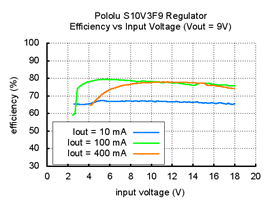 Typical efficiency of Pololu 9V step-up/step-down voltage regulator S10V3F9 vs input voltage