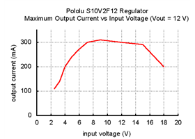 Typical maximum output current of Pololu 12V step-up/step-down voltage regulator S10V2F12